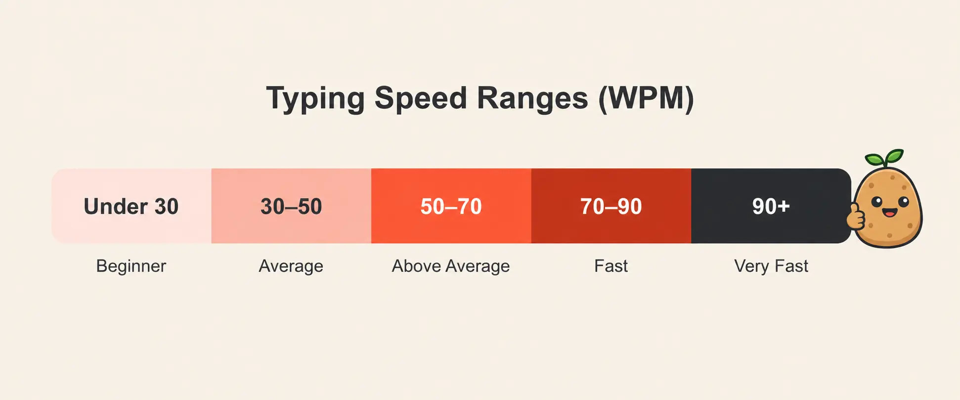 Chart of typing speed bands from under 30 WPM beginner to over 90 WPM very fast